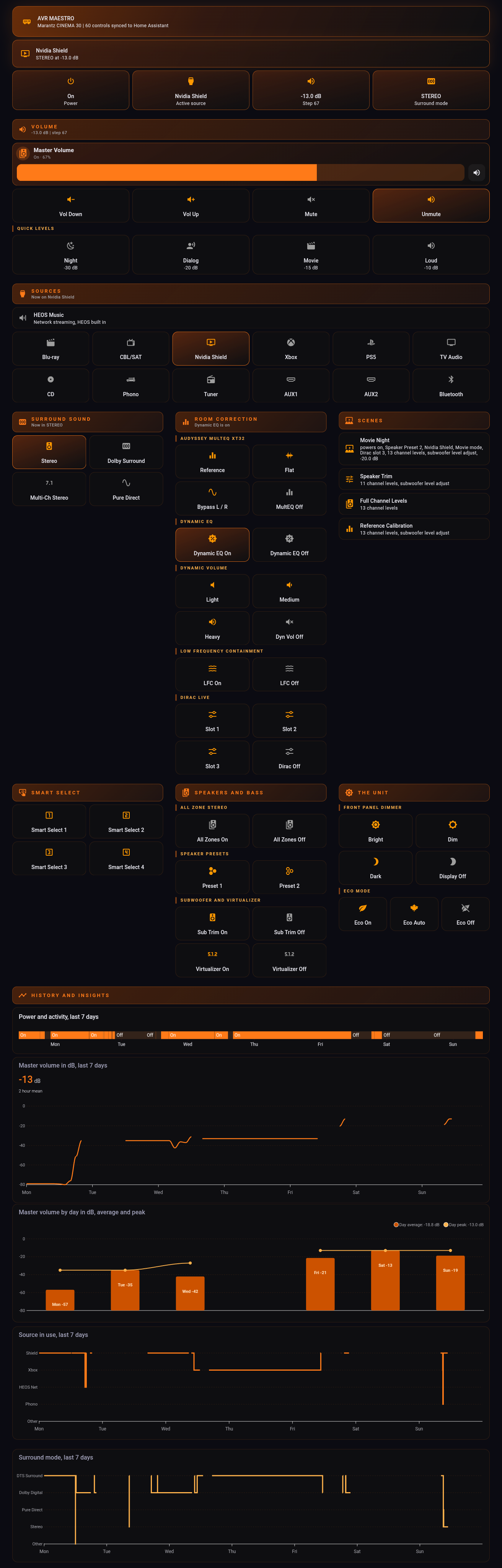 The finished dashboard: a now-playing hero, volume with dB presets, a source grid, surround modes, room correction, scenes and a volume graph