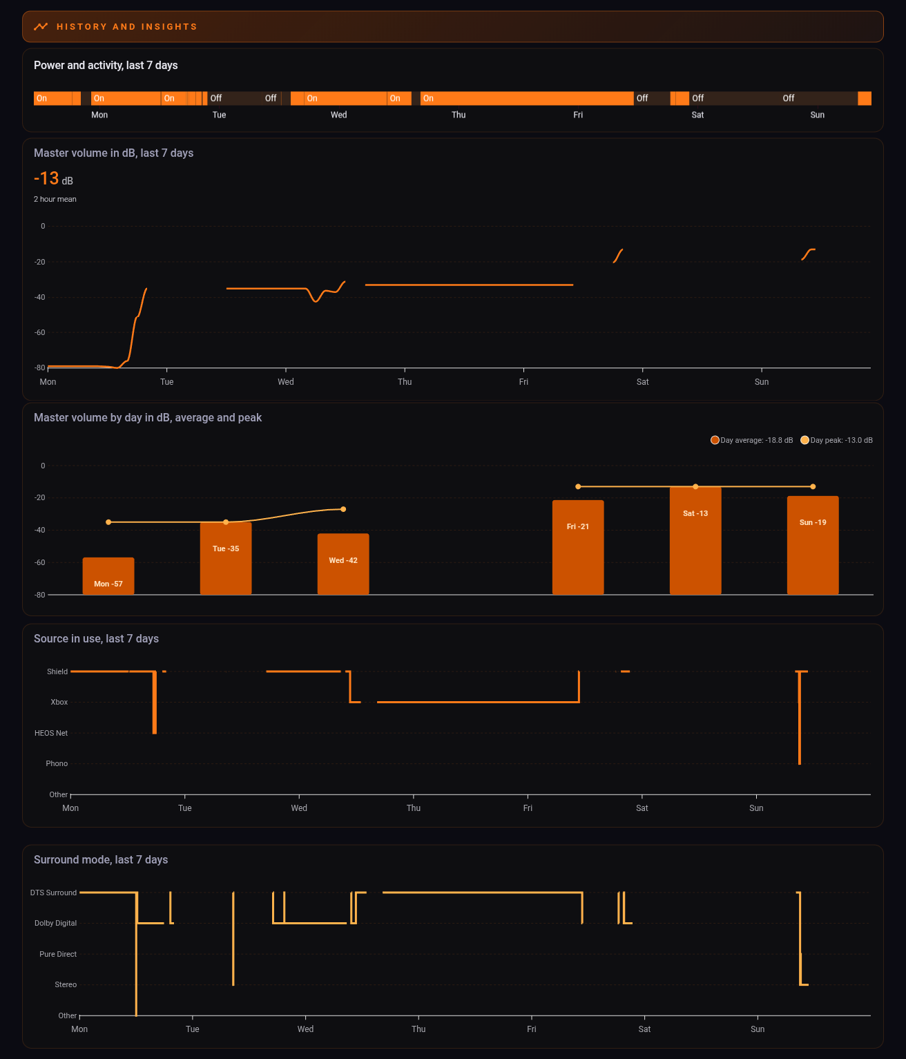 Five history graphs: power and activity, master volume in dB, volume by day, source in use and surround mode